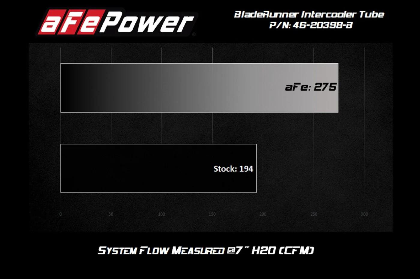 aFe Hot Side Intercooler Tube (Red) for 2020+ MKV Supra (46-20398-R) - Image 6