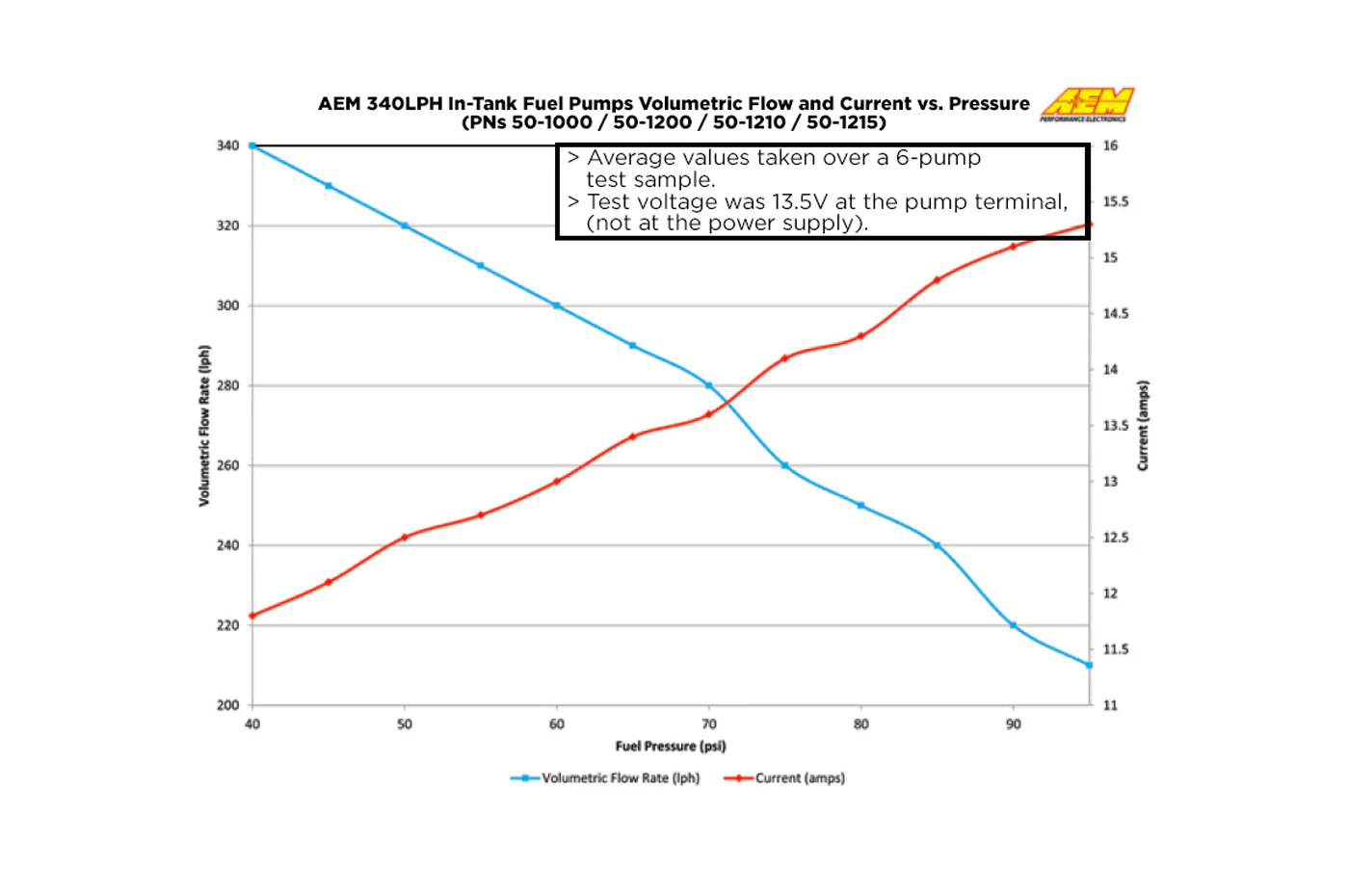 AEM 340lph E85 Fuel Pump for Evo X BRZ 15+WRX (50-1220) - Image 7