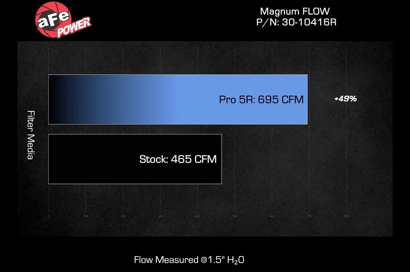 aFe MagnumFLOW Pro Drop-In Air Filters for 2017+ Audi RS3 (30-10416R) - Image 9