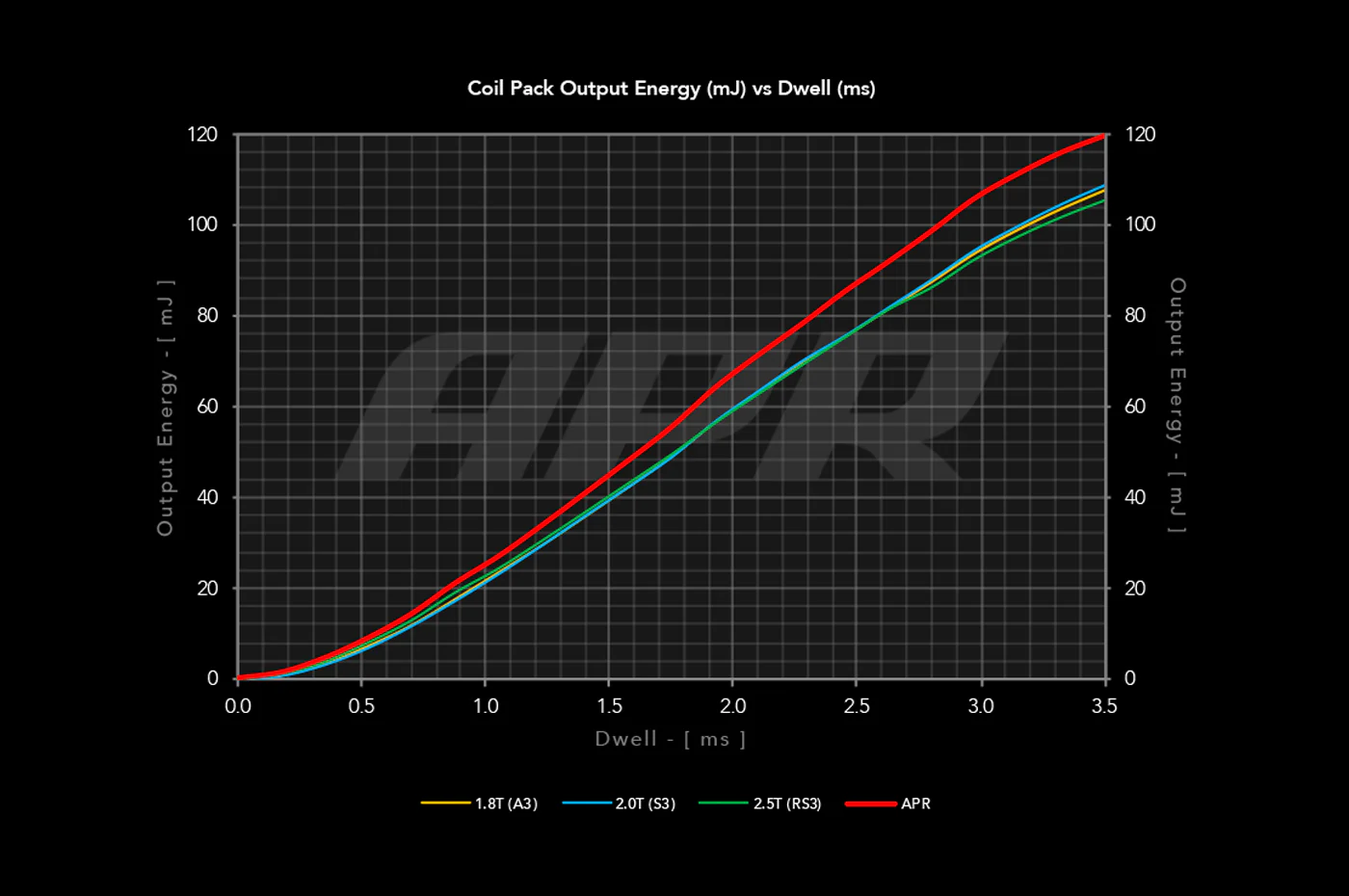 APR Ignition Coil for RS3 TTRS RSQ8 URUS - Image 8