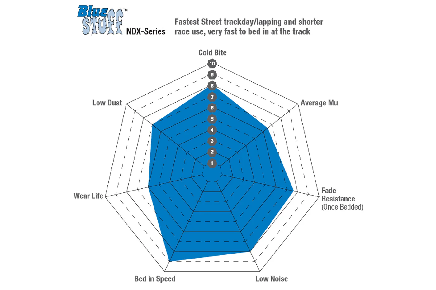 EBC Bluestuff NDX Brake Pads for 2023+ Toyota GR Corolla (DP52430NDX/DP52431NDX) - Image 3