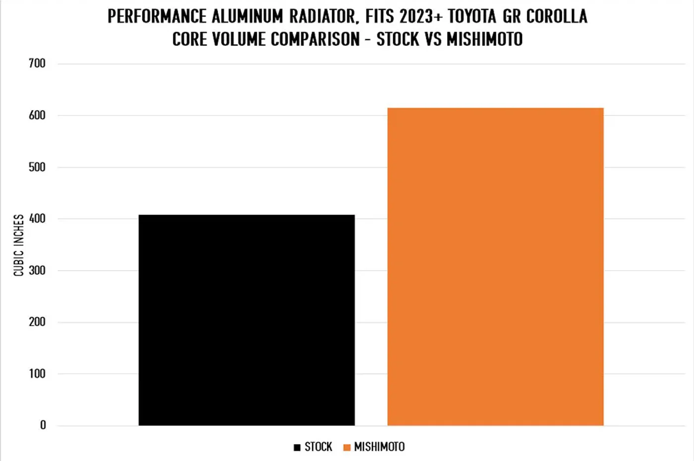 Mishimoto Performance Aluminum Radiator for 2023+ Toyota GR Corolla (MMRAD-GRC-23) - Image 8