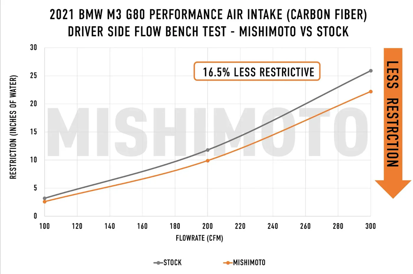 Mishimoto Carbon Fiber Performance Intake for BMW G8X M2/M3/M4 (MMAI-G80-21CF) - Image 18