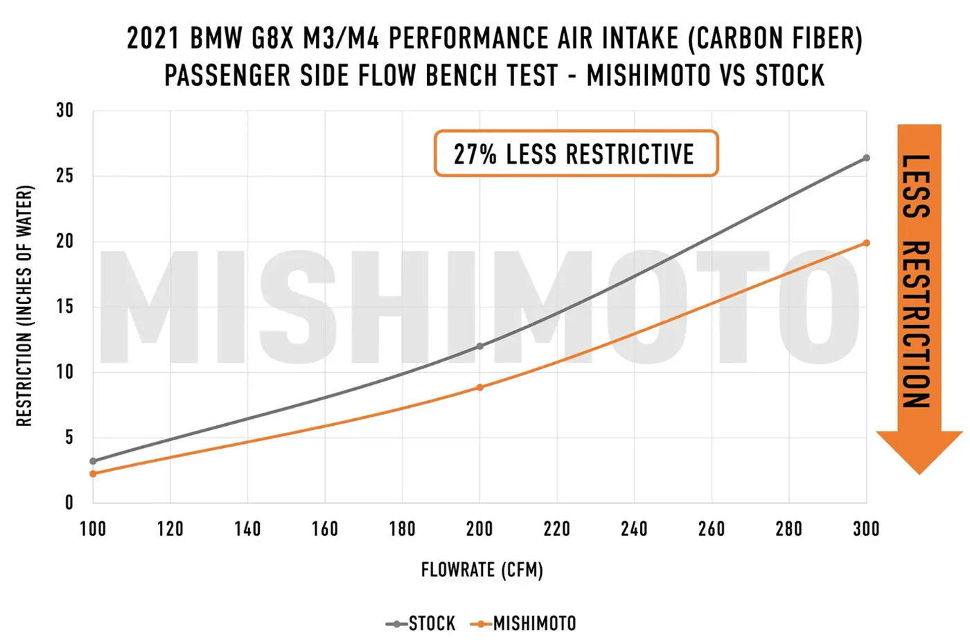 Mishimoto Carbon Fiber Performance Intake for BMW G8X M2/M3/M4 (MMAI-G80-21CF) - Image 19