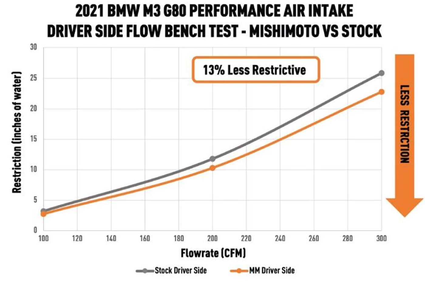 Mishimoto Performance Air Intake for BMW G8X M2/M3/M4 (MMAI-G80-21) - Image 8