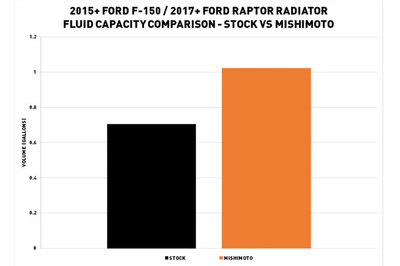 Mishimoto Performance Aluminum Radiator for 2017+ Ford Raptor (MMRAD-F150-15) - Image 7