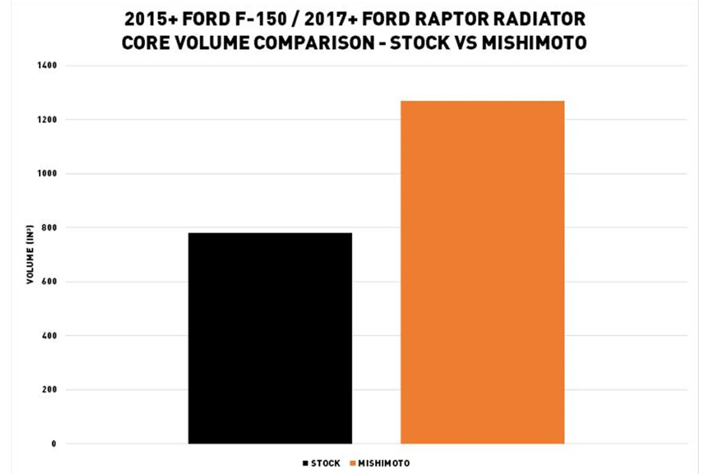 Mishimoto Performance Aluminum Radiator for 2017+ Ford Raptor (MMRAD-F150-15) - Image 8