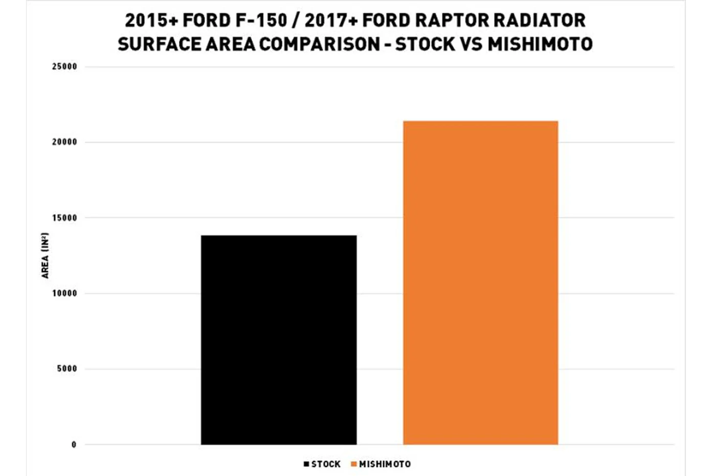 Mishimoto Performance Aluminum Radiator for 2017+ Ford Raptor (MMRAD-F150-15) - Image 9