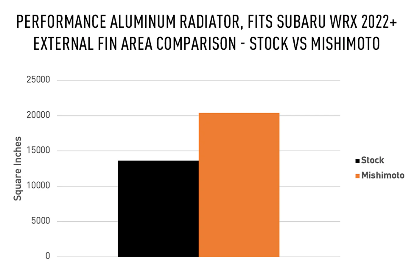 Mishimoto Performance Aluminum Radiator for 2022+ Subaru WRX (MMRAD-WRX-22) - Image 6