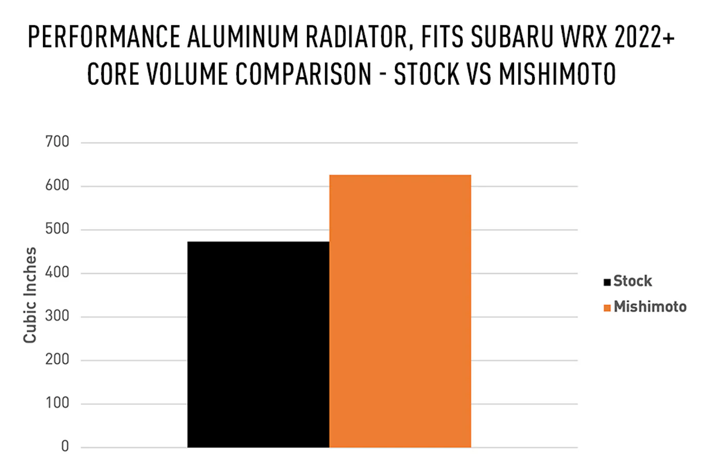 Mishimoto Performance Aluminum Radiator for 2022+ Subaru WRX (MMRAD-WRX-22) - Image 7