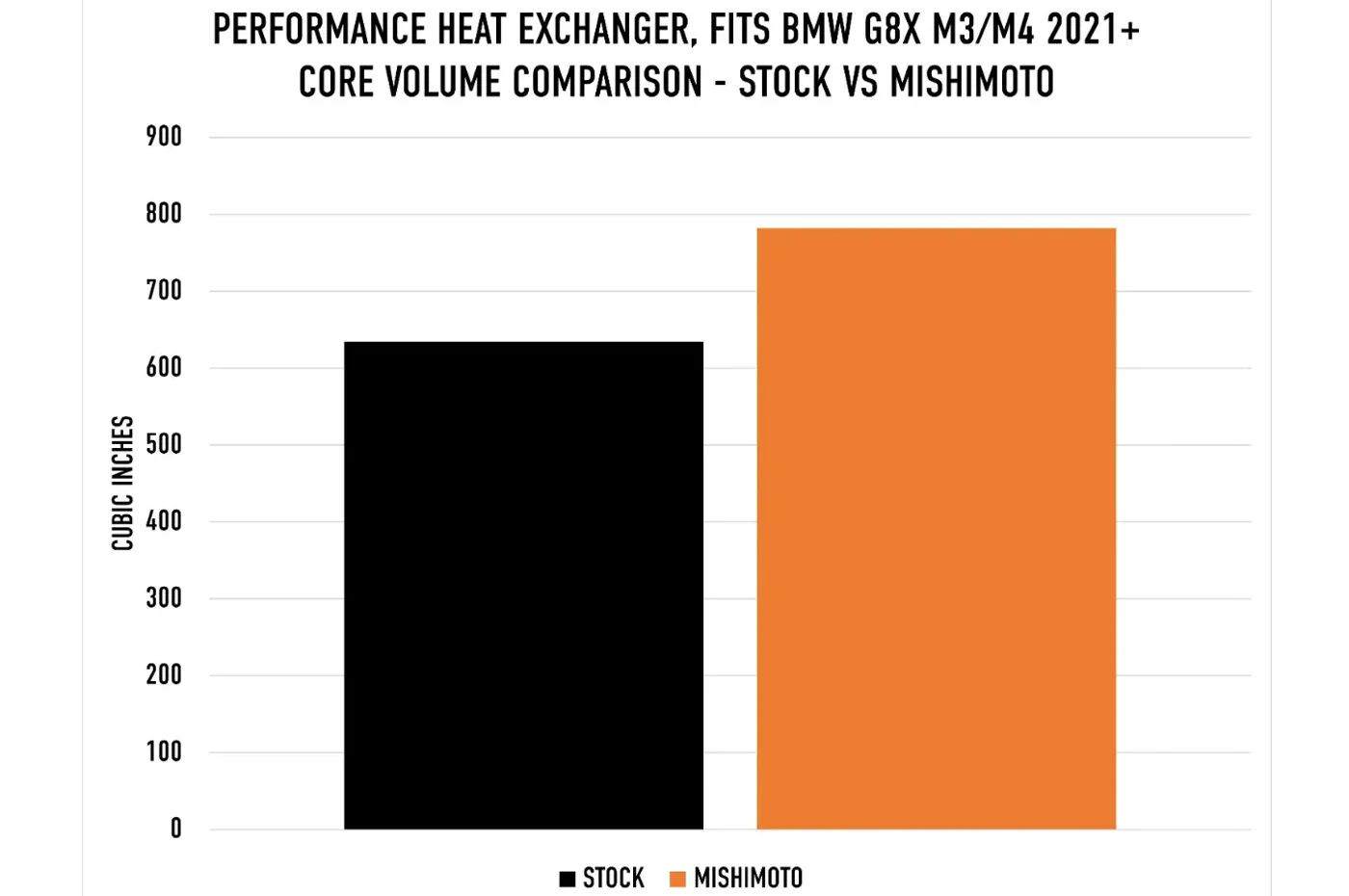 Mishimoto Performance Heat Exchanger for BMW G8X M2/M3/M4 (MMHE-G80-21) - Image 12