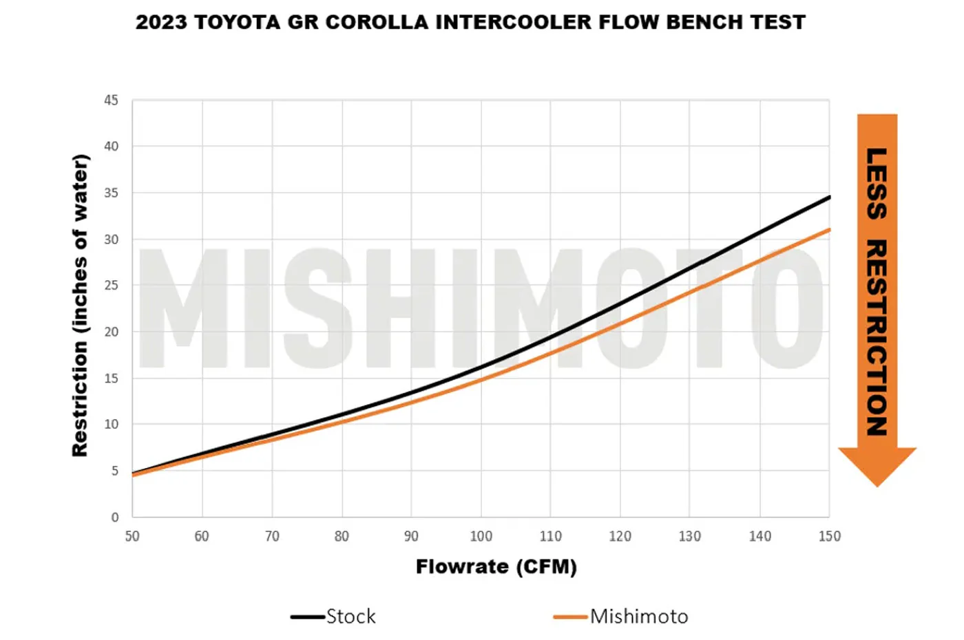Mishimoto Performance Intercooler for 2023+ Toyota GR Corolla (MMINT-GRC-23BK) - Image 9