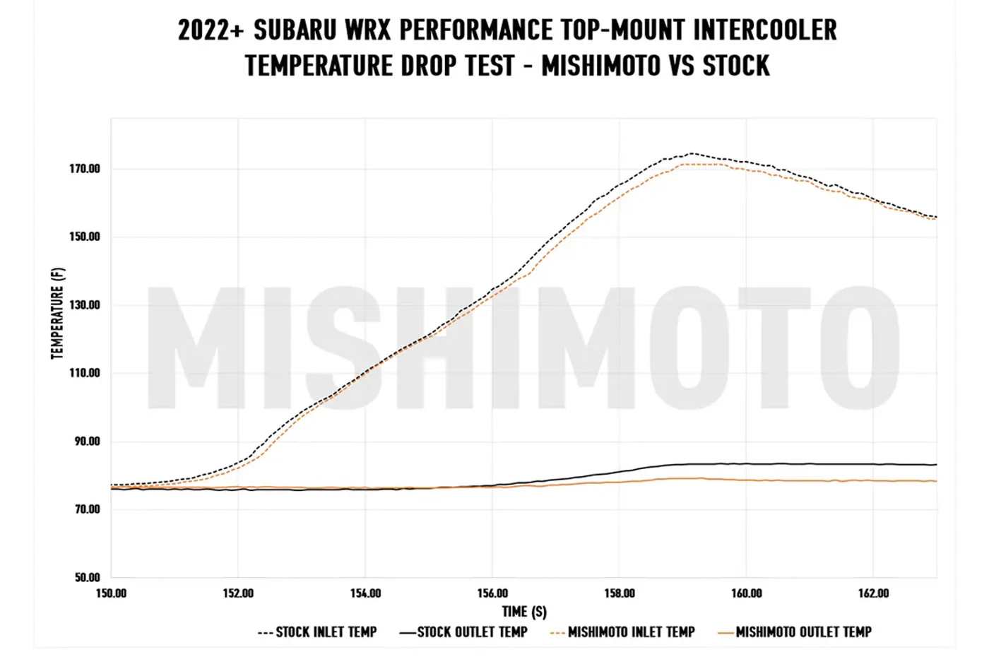 Mishimoto Performance Top Mount Intercooler Kit for 2022+ WRX (MMTMIC-WRX-22KBKBK) - Image 14