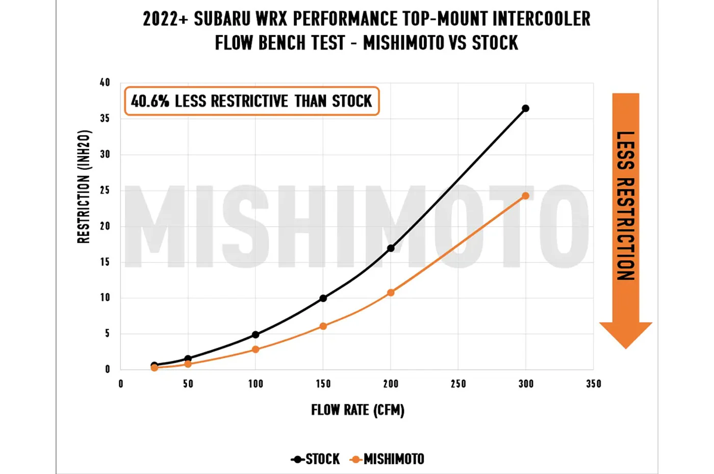 Mishimoto Performance Top Mount Intercooler Kit for 2022+ WRX (MMTMIC-WRX-22KBKBK) - Image 15