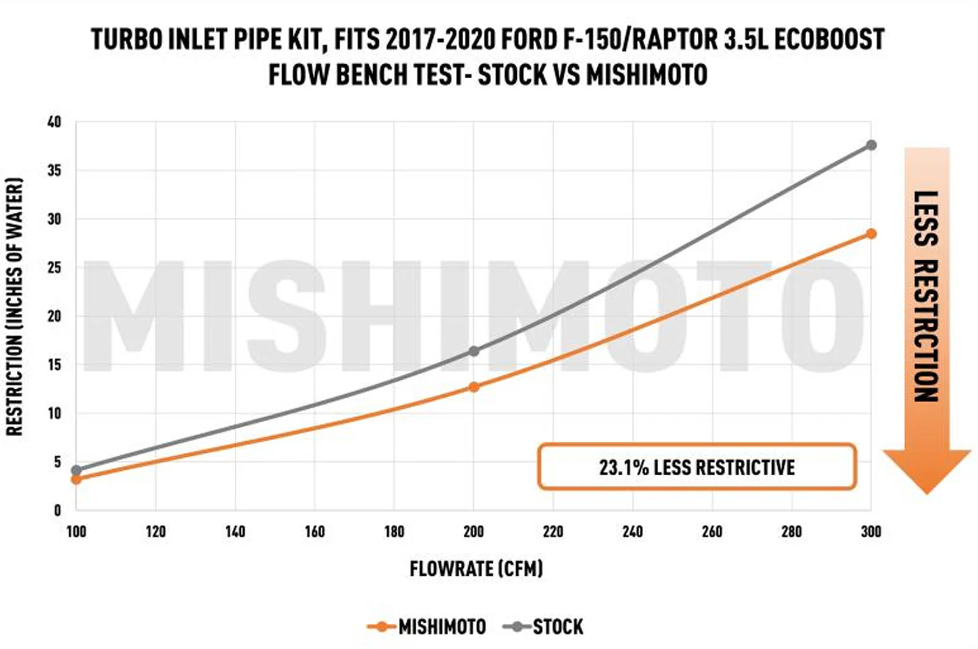 Mishimoto Turbo Inlet Tube Kit for 2017-2020 Ford F150 Raptor (MMAI-F35T-17T) - Image 5