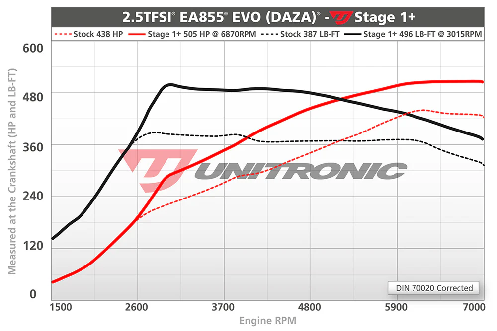 Unitronic Performance Software Upgrade for Audi RS3 8V 2.5TFSI EVO - Image 3