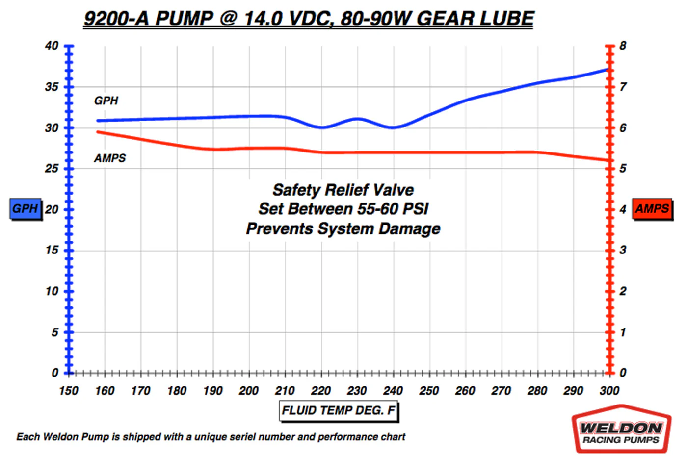 Weldon High Temperature Oil Pumps (9200-A) - Image 3